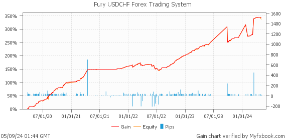 Fury USDCHF Forex Trading System by Forex Trader forexfuryreal